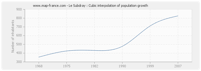 Le Subdray : Cubic interpolation of population growth